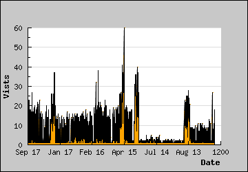 Visits Per Day