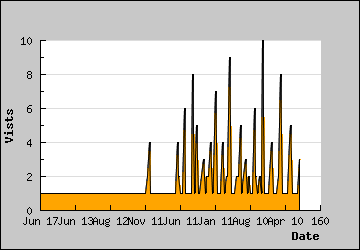 Visits Per Day