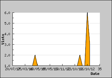 Visits Per Day