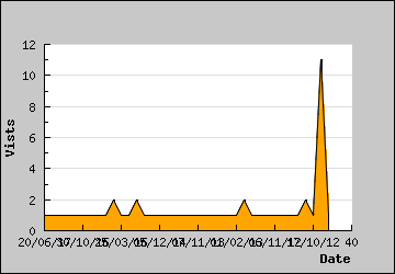 Visits Per Day