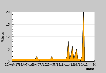 Visits Per Day