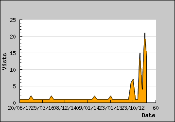 Visits Per Day