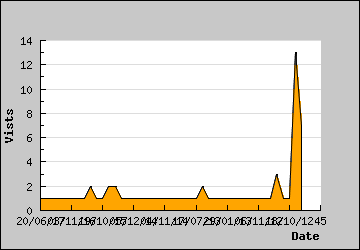 Visits Per Day