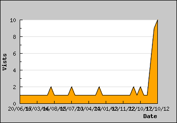 Visits Per Day