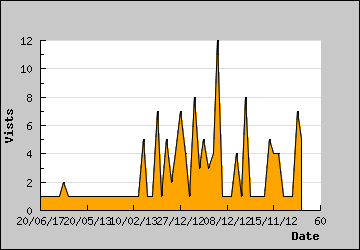 Visits Per Day