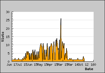 Visits Per Day