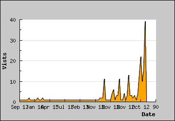 Visits Per Day