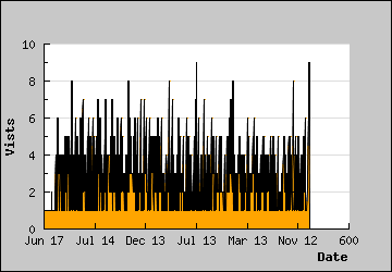 Visits Per Day