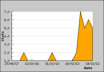 Visits Per Day