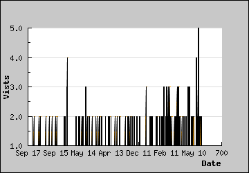 Visits Per Day