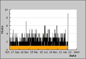 Visits Per Day