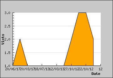 Visits Per Day