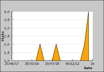 Visits Per Day