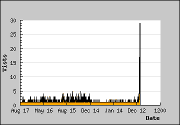 Visits Per Day