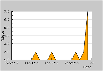 Visits Per Day