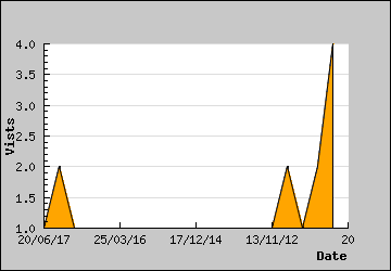 Visits Per Day