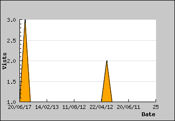 Visits Per Day