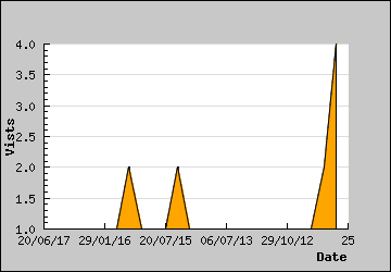 Visits Per Day