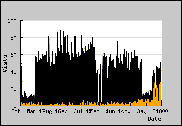 Visits Per Day