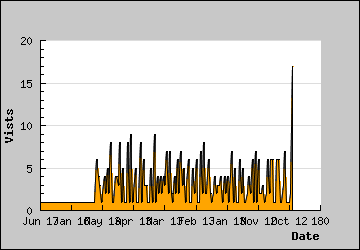 Visits Per Day