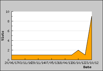 Visits Per Day