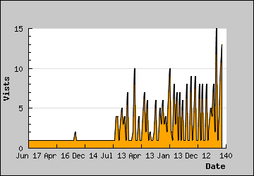 Visits Per Day