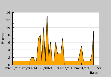 Visits Per Day