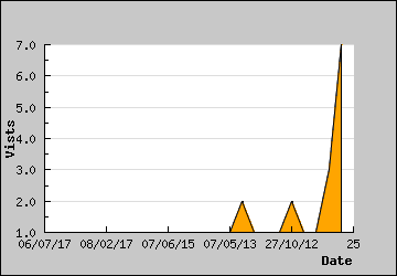 Visits Per Day