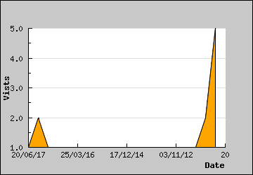 Visits Per Day