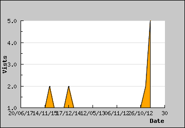 Visits Per Day