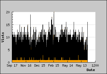 Visits Per Day