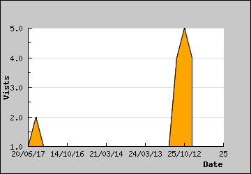 Visits Per Day