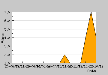 Visits Per Day