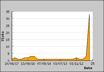 Visits Per Day