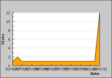 Visits Per Day