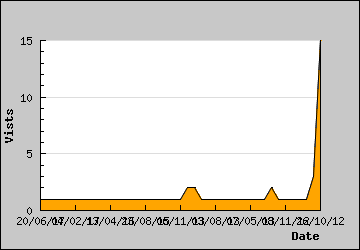 Visits Per Day