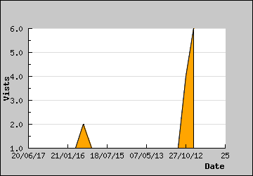 Visits Per Day