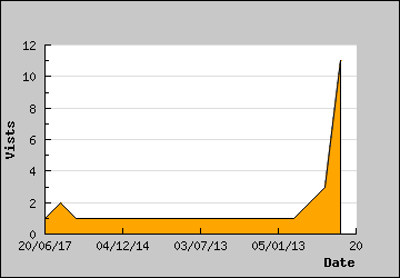 Visits Per Day