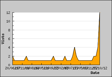 Visits Per Day