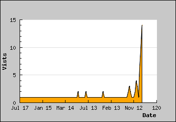 Visits Per Day