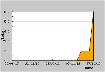 Visits Per Day