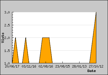 Visits Per Day