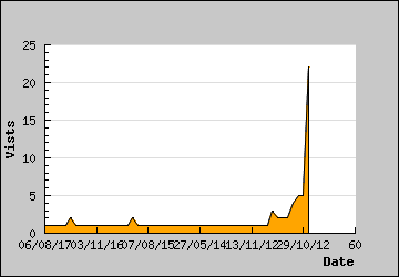 Visits Per Day