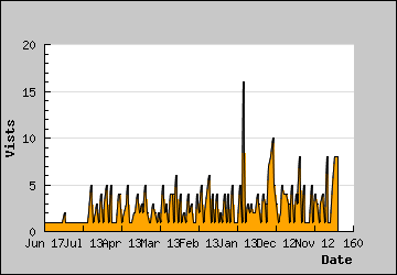 Visits Per Day