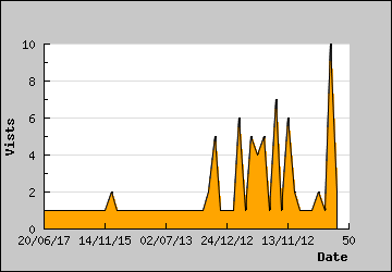 Visits Per Day