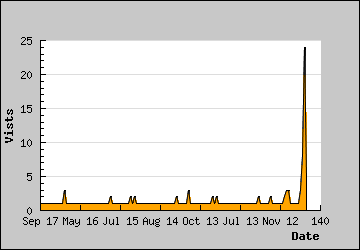 Visits Per Day