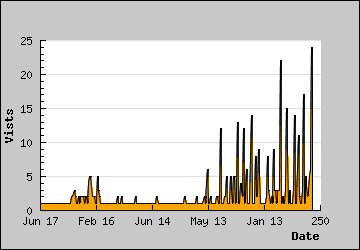 Visits Per Day