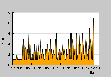 Visits Per Day