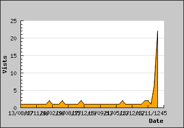 Visits Per Day