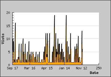 Visits Per Day